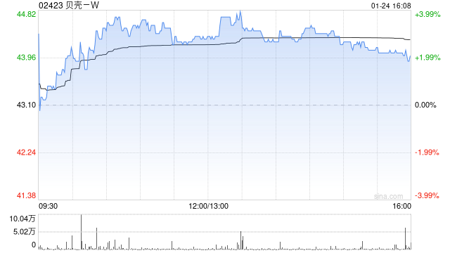 贝壳-W1月23日斥资约500万美元回购90.99万股