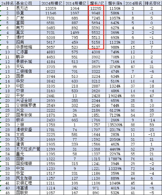 易方达基金规模10年增长1.23万亿，从行业第三提升至第一名！华夏基金规模10年增长9948亿元，从第一降至第二