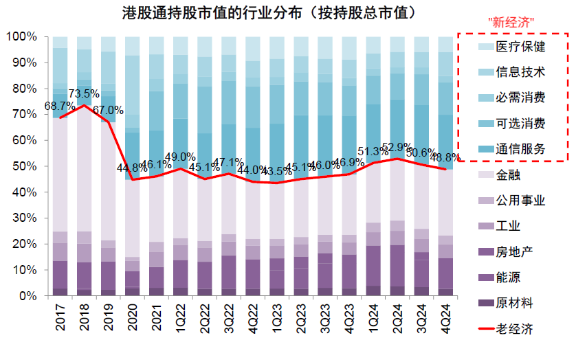 中金：公募港股仓位有多高？