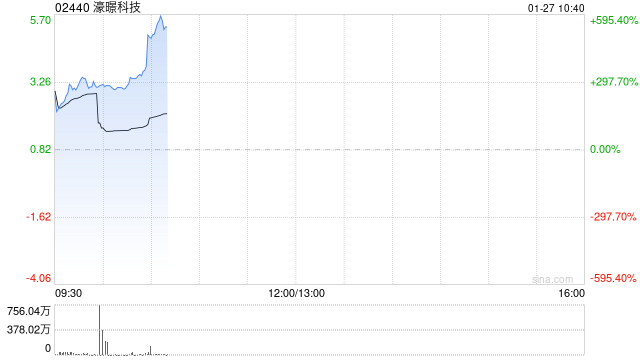 濠暻科技复牌一度大涨逾363% 拟获溢利约8%提全购要约