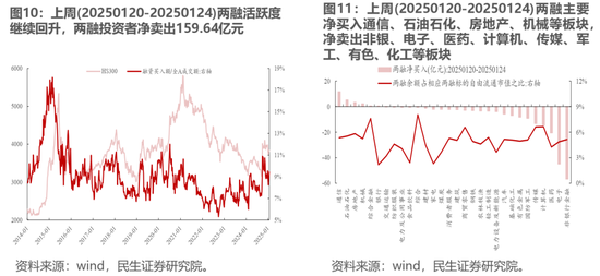 民生策略：市场热度继续回升，北上与机构ETF是阶段主要买入力量