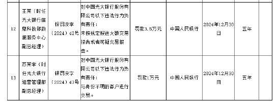 光大银行被罚没1878.83万元 涉及违反账户管理规定等11项违法行为