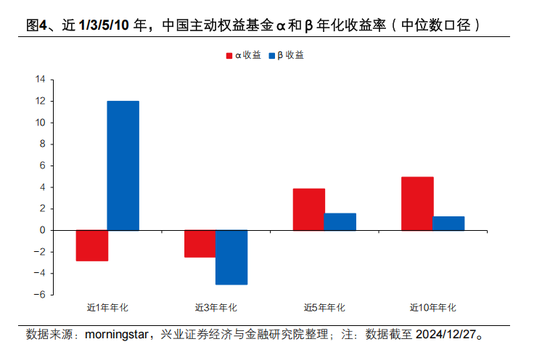 兴证策略张启尧：对中国主动投资的未来应当更有信心，中国主动权益基金长期多数跑赢指数，而美国长期跑输