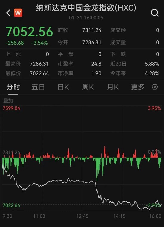 太突然！美股大跳水，中国金龙指数跌超3%！特朗普发声