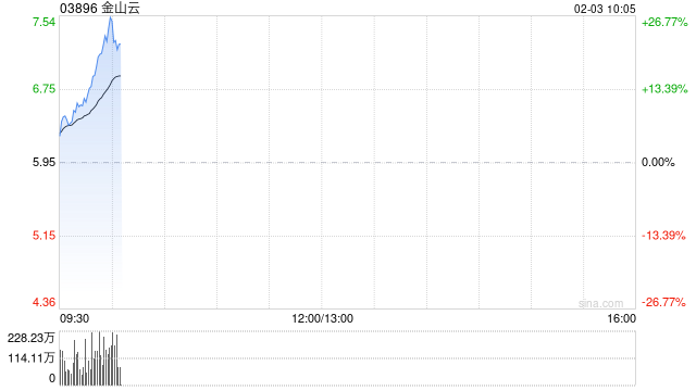 港股AI概念股走强，金山云涨超20%