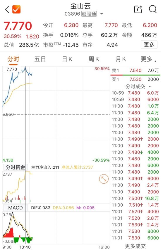 AI概念股大爆发！金山云盘中涨超30%