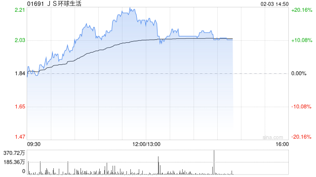 JS环球生活盘中涨近20% 近期获董事长大手增持