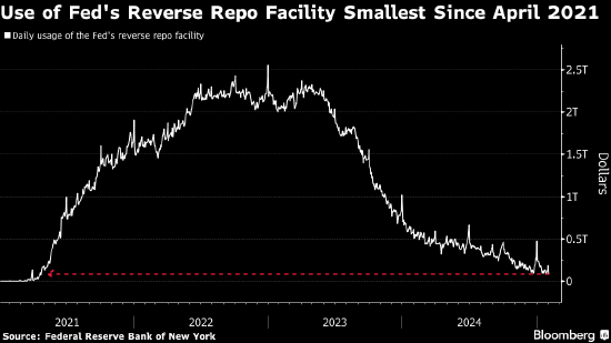 美联储隔夜逆回购协议使用规模降至2021年4月以来最低