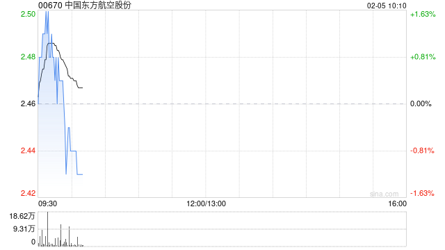 中国东方航空股份2月4日斥资441.62万港元回购180万股