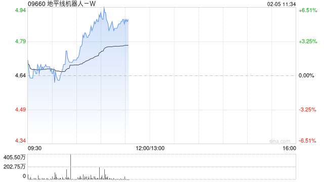 地平线机器人-B现涨超6% 光大海外首次覆盖给予“买入”评级