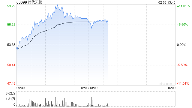 时代天使午后涨近6% 机构看好公司国际布局持续推进