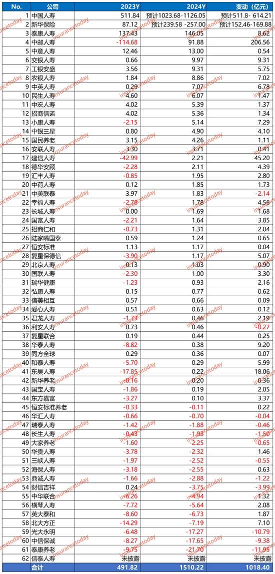 寿险2024业绩大翻身：多赚了1000亿，约20家创盈利记录