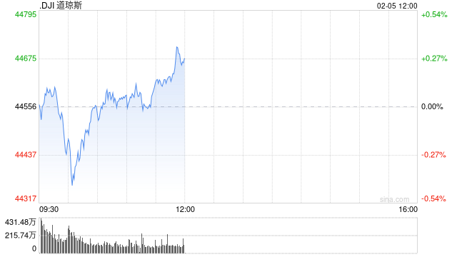 早盘：美股走低科技股领跌 AMD重挫10%