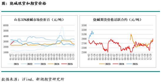 从长短期视角观察烧碱价格波动及未来展望