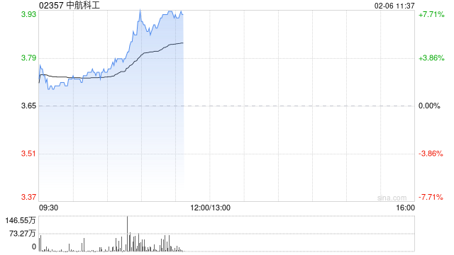 中航科工早盘涨逾7% 机构看好国防军备列装需求提速