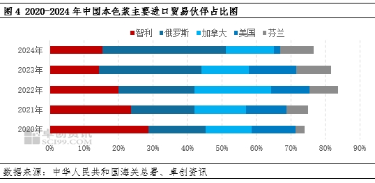 卓创资讯：美国对中国加征关税 增加中国进口木浆成本面压力