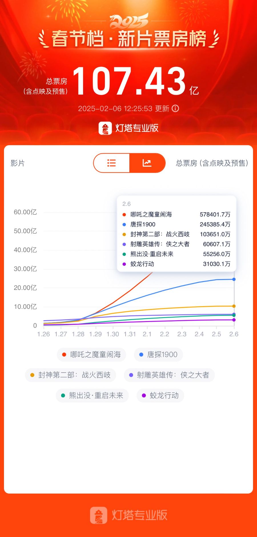 “杀疯了”！《哪吒2》登顶中国影史票房冠军，背后这家公司赚翻了