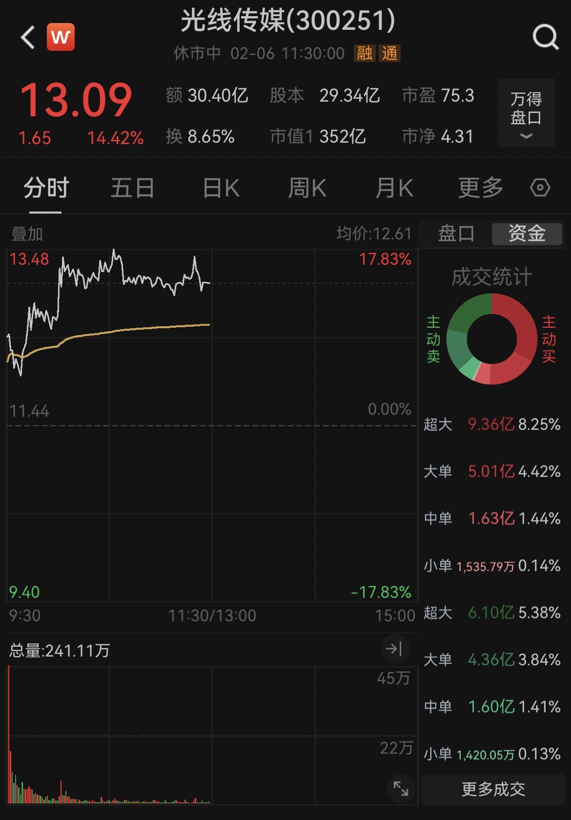 “杀疯了”！《哪吒2》登顶中国影史票房冠军，背后这家公司赚翻了