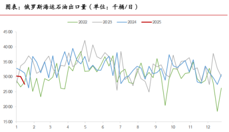 老特上台，原油下台？