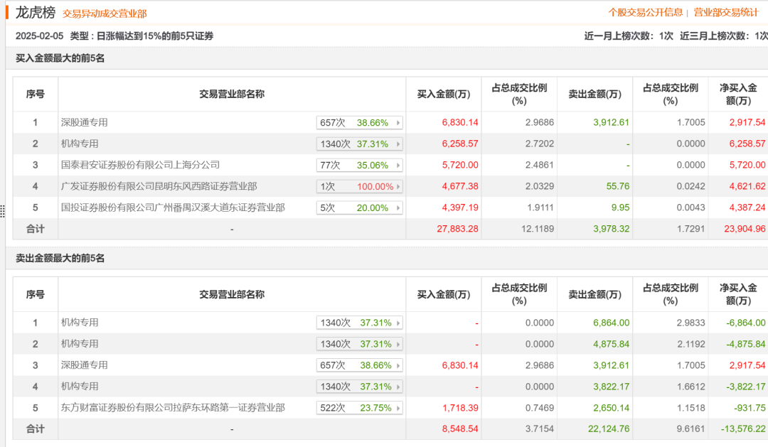 飙涨40%！资金激烈博弈，哪些机构重仓光线传媒？