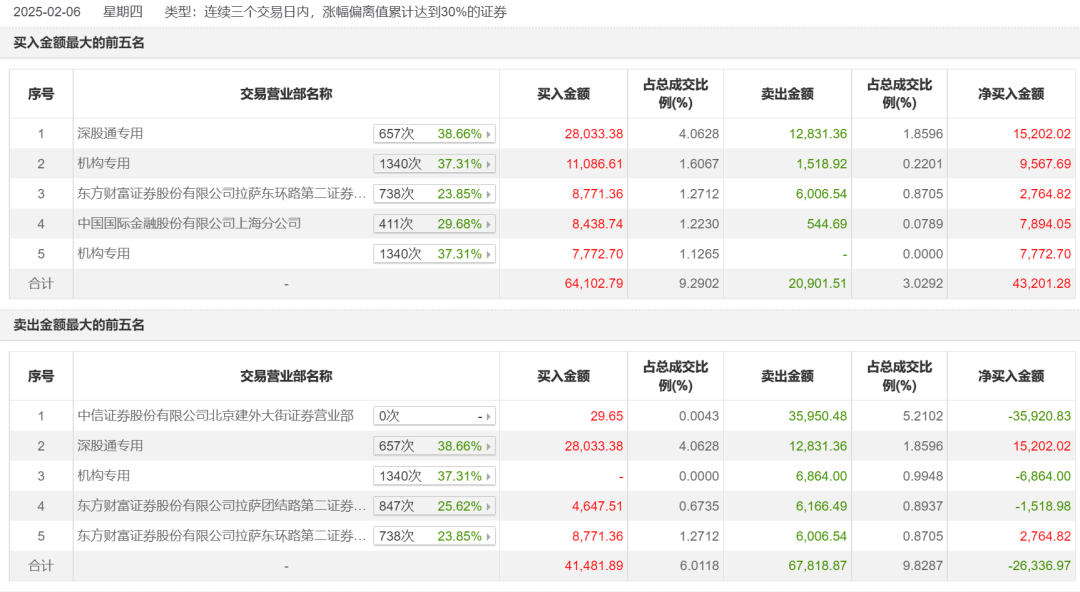 飙涨40%！资金激烈博弈，哪些机构重仓光线传媒？