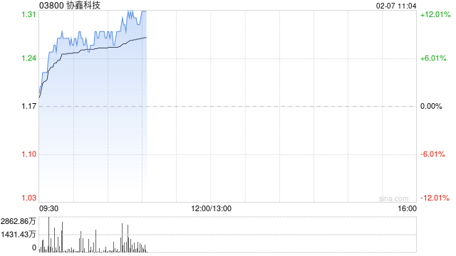 光伏股早盘走强 协鑫科技涨超7%信义光能涨超4%