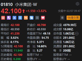 港股小米集团涨近4%再创历史新高