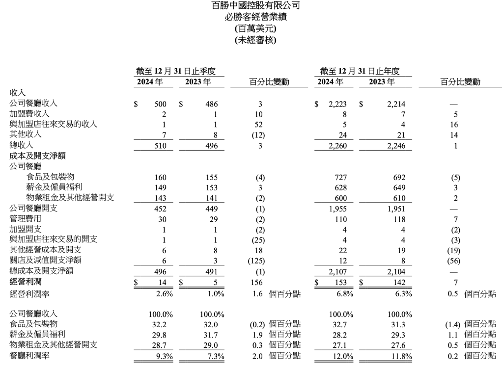 百胜中国去年净利增10%：新增门店数量创新高，称未来低线城市有更大潜力