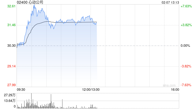 心动公司午后涨逾4% 华泰证券给予目标价36.68港元