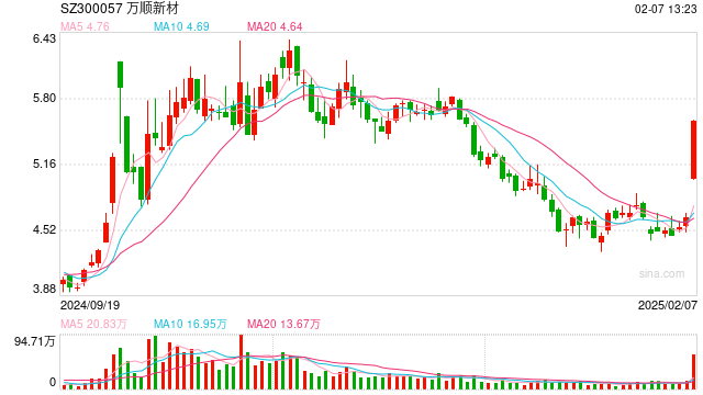 “DeepSeek、比亚迪”两大热门概念加持，万顺新材20CM涨停！公司回应了