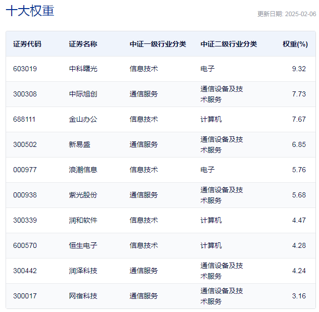 行业ETF风向标丨云计算成新热点，三只云计算ETF半日涨幅超6%