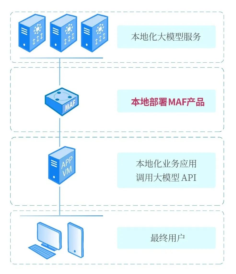 新赛道 | 启明星辰发布MAF大模型应用防火墙产品，提升DeepSeek类企业用户安全