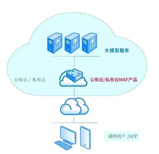 新赛道 | 启明星辰发布MAF大模型应用防火墙产品，提升DeepSeek类企业用户安全