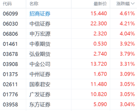 AI风暴席卷港股！科技指数单周猛涨超9% 谁是领涨“急先锋”？