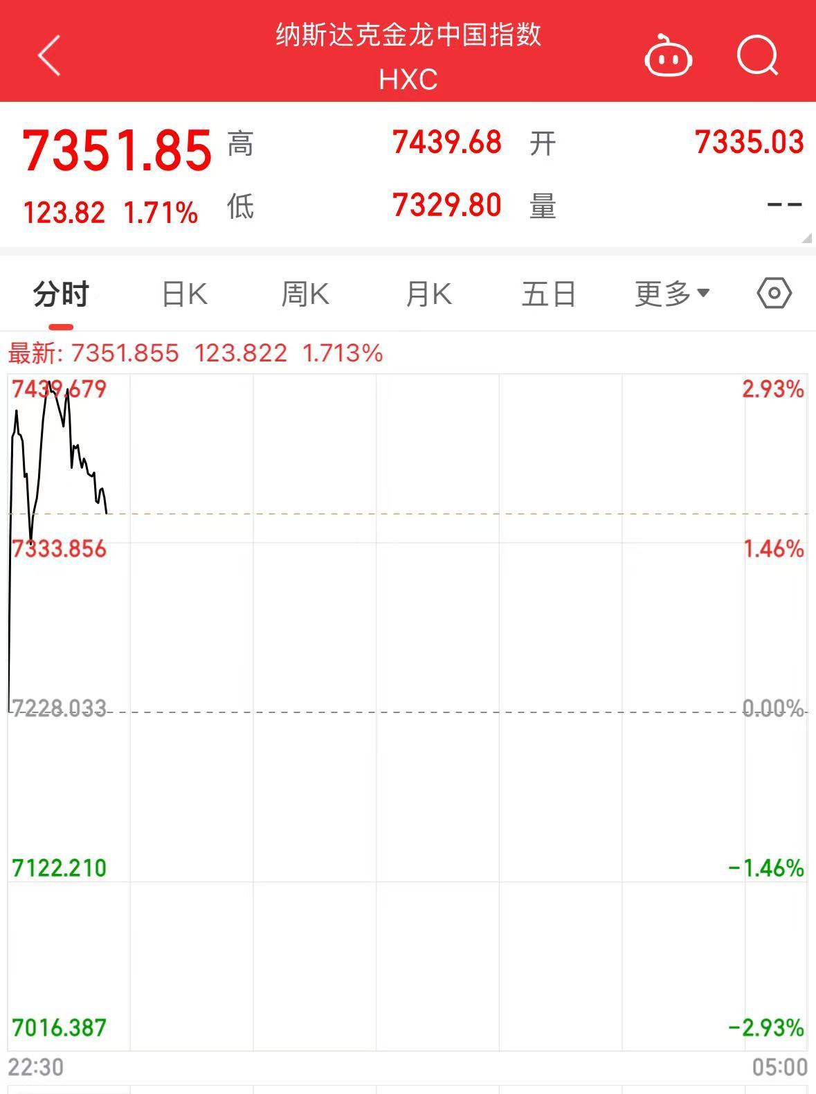 美国1月非农数据“爆冷”，中国资产集体上涨！理想汽车涨超6%，阿里巴巴涨超4%，黄金续创历史新高