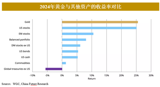 黄金2024年暴涨30%后：市场迷局破解与未来交易密码