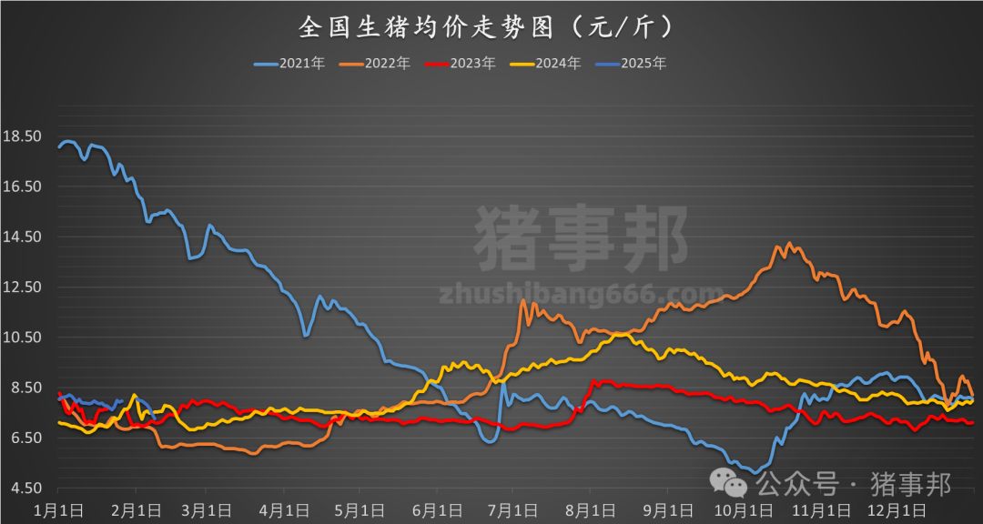 2月8日猪价汇总（继续普跌，局地见“6”！）