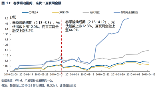 广发策略：躁动主线明确、但低位成长也有黄金