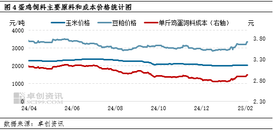 卓创资讯：节后蛋鸡养殖盈利迅速缩水 步入微利状态