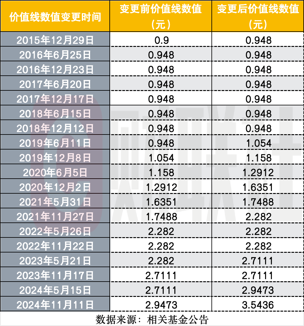 跑不赢收取管理费的“价值线”，有基金连续8年不收管理费