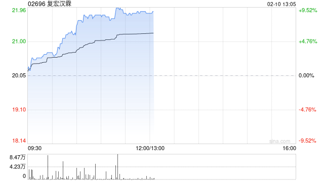 复宏汉霖早盘涨超9% 近日宣布授出HLX15许可权总金额超1.3亿美元