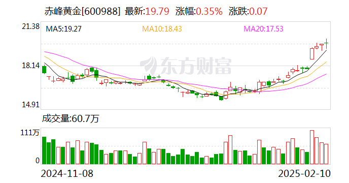 赤峰黄金：公司港股上市工作正在正常推进中