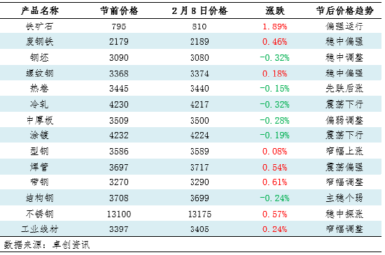 【复工专题】节后钢铁上下游产业链复工情况调研汇总