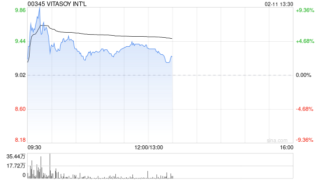 维他奶国际早盘一度涨超9% 获黄志达旗下家办再度增持