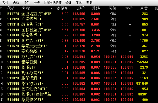 涨超5% 货币ETF又现炒作！国寿货币ETF、华泰货币ETF等7只货币ETF午后停牌