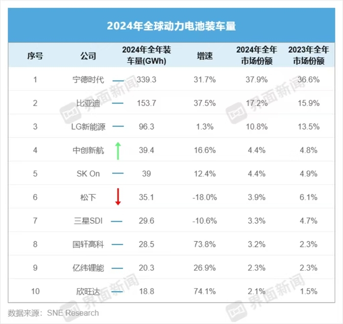 2024年全球动力电池前十榜单出炉，中企占了六席 | 动力电池月度排名①