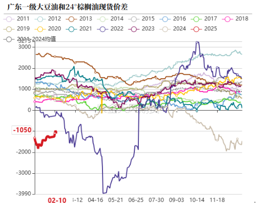 油脂：品种间分化