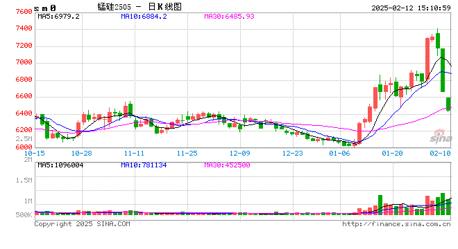 收评：锰硅跌超5% 烧碱跌超3%