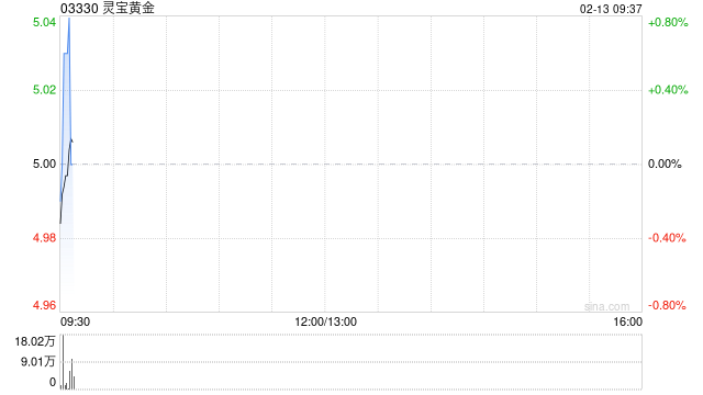 灵宝黄金公布每手买卖单位将由2000股H股更改为1000股H股