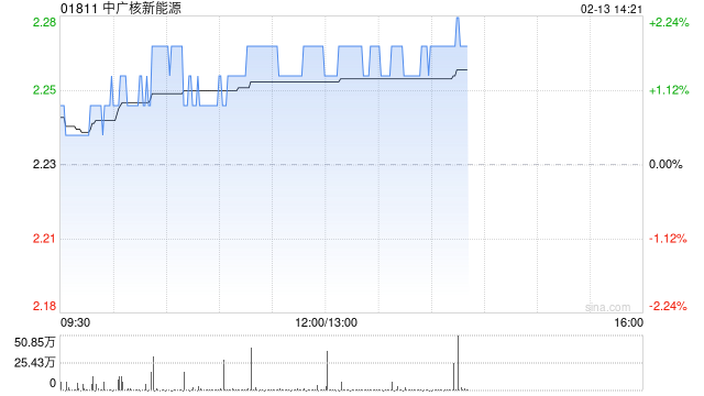 中广核新能源1月完成发电量1527.6吉瓦时 同比减少7.5%